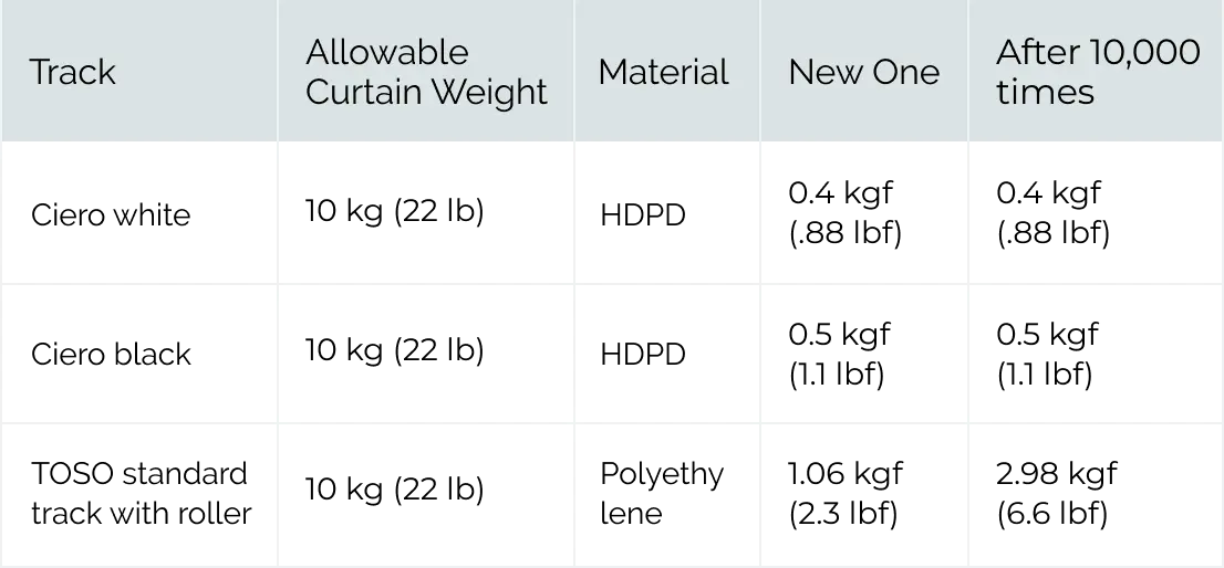 Durable and Sustainable