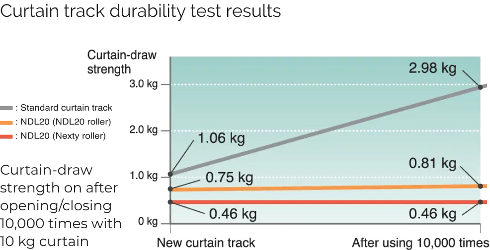 Exceptional durability