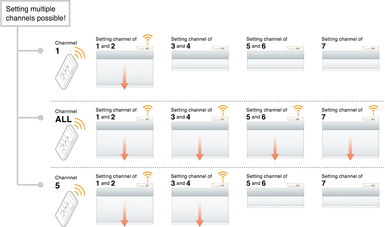 Setting multiple channels in one receiver possible