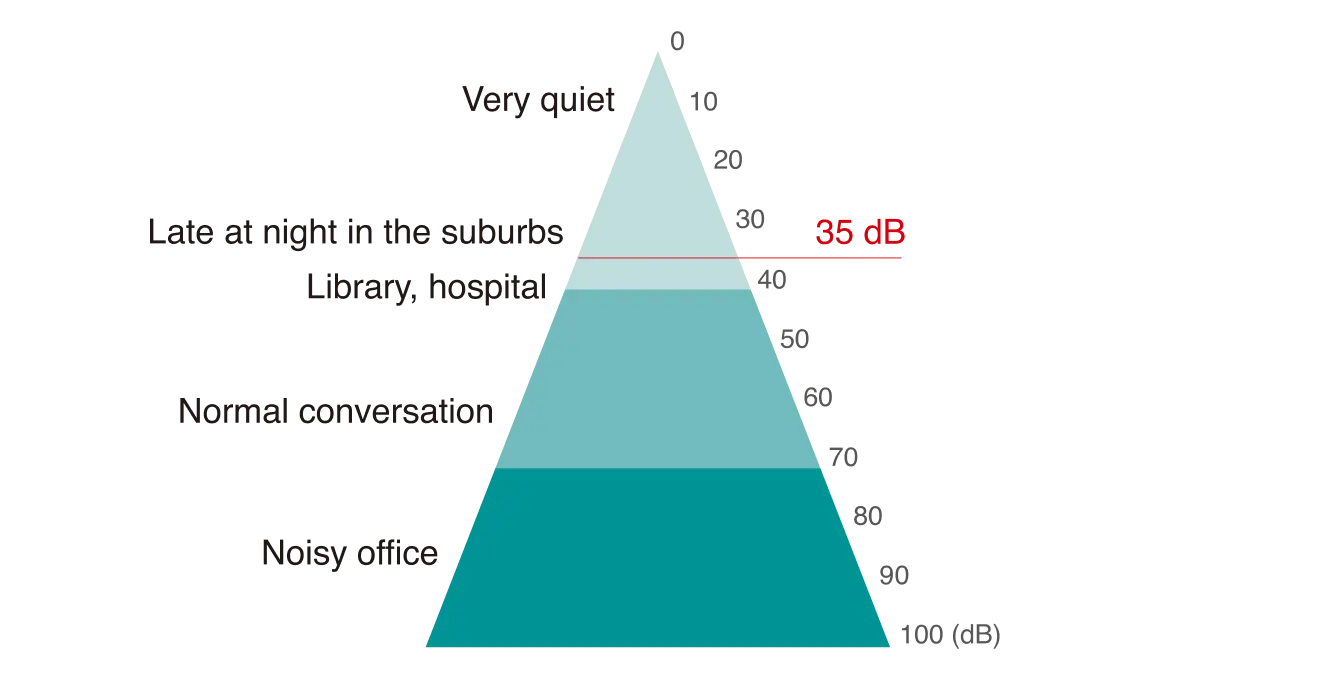 dB: A unit of loudness.